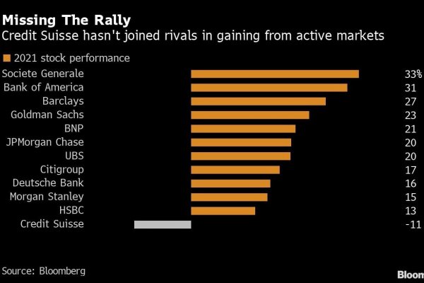 A Credit Suisse le está costando que el mercado crea que” la casa está en orden” tras los casos Archegos y Greensill Capital