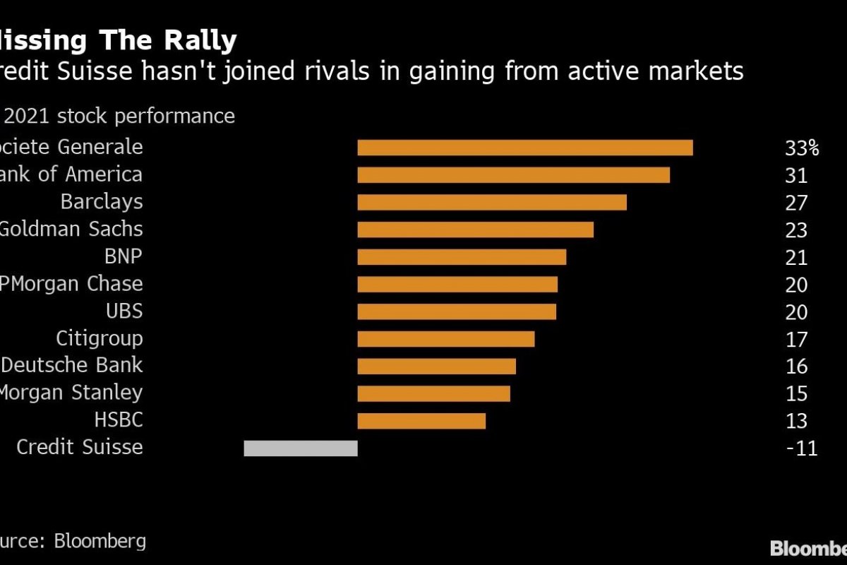 <p>A Credit Suisse le está costando que el mercado crea que” la casa está en orden” tras los casos Archegos y Greensill Capital</p>