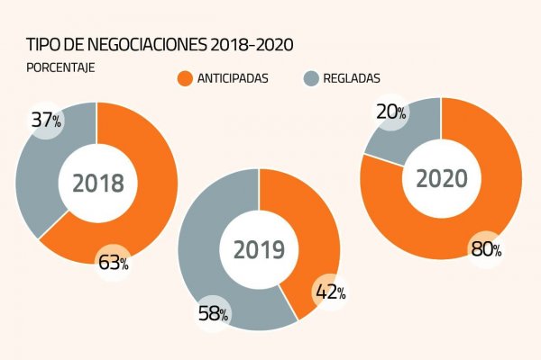 Minería cierra en 2020 mayoría de negociaciones colectivas por adelantado y bajan bonos