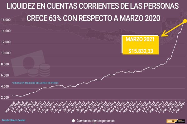 DATA DF | Liquidez en cuentas corrientes de las personas crece 63% con respecto a marzo 2020
