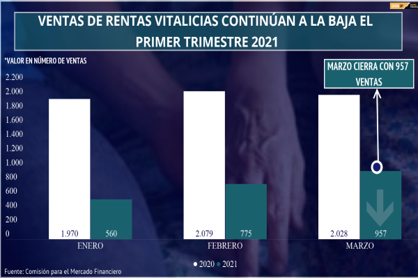 <p>DATA DF | Ventas de rentas vitalicias continúan a la baja el primer trimestre 2021</p>