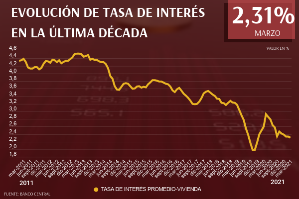 DATA DF | Tasas de interés de hipotecarios caen y se acercan a niveles previos al estallido social