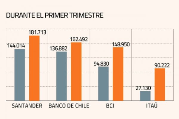 Grandes bancos reportan fuerte aumento de utilidades durante el primer trimestre