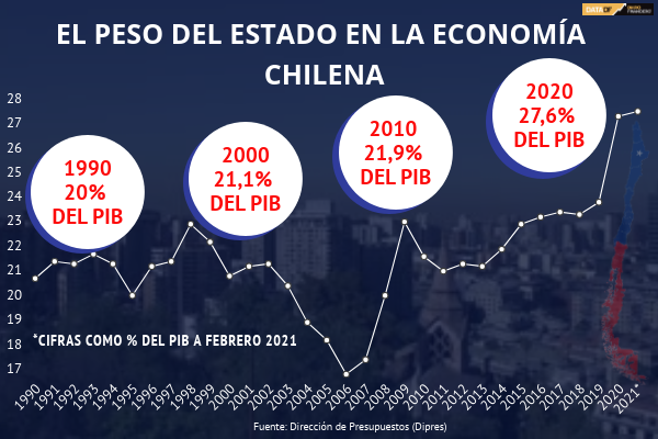 Peso del Estado en la economía alcanza recórd y se mantendría ante nuevas ayudas monetarias