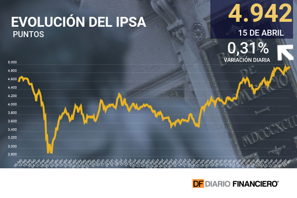 Wall Street sigue en racha: sorpresivas ganancia bancarias y buenos datos macro llevaron a las acciones a cerrar en nuevos máximos