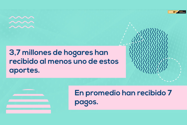 DATA DF | ¿Quiénes han recibido el Ingreso Familiar de Emergencia?