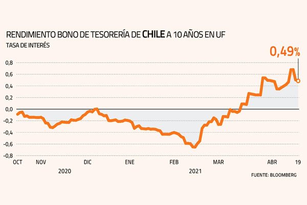 Tercer retiro y nueva recomendación de FyF golpean a las tasas de mercado