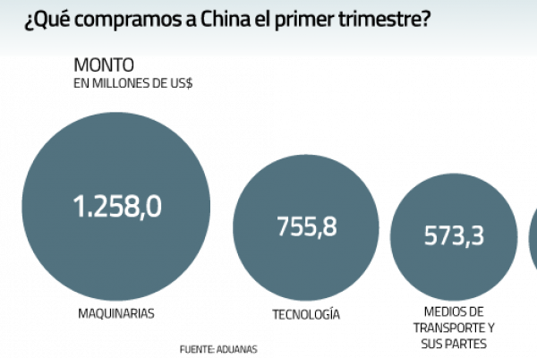 Los productos que impulsaron el comercio exterior entre China y Chile durante el primer trimestre