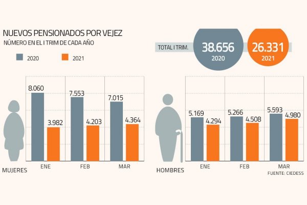 Pandemia impacta a las nuevas pensionadas: en el primer trimestre se retiró un 45% menos de mujeres