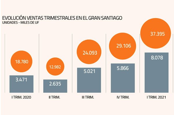 Las comunas con mayores ventas en departamentos fueron Santiago, Ñuñoa y La Cisterna.