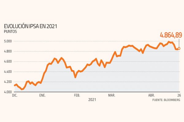 IPSA subió 0,53% con el inminente tercer retiro y la reapertura de comunas de la RM