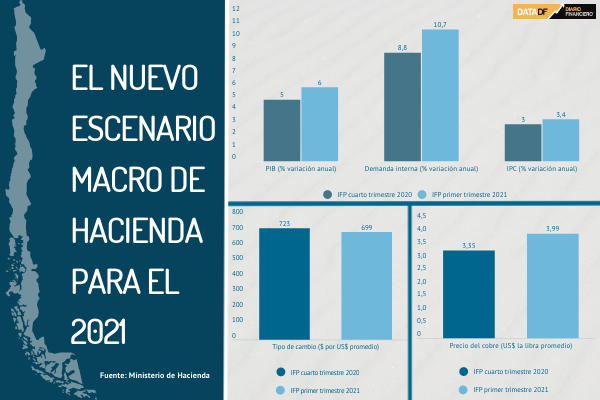 <p>DATA DF | El nuevo escenario macro que presentó Hacienda</p>
