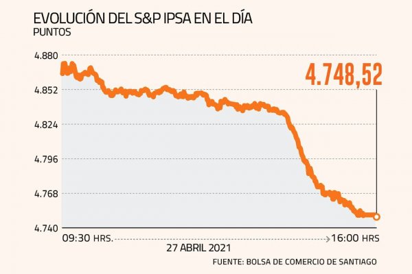 Bolsa cae más de 2% tras fallo del TC y aumento de la incertidumbre política