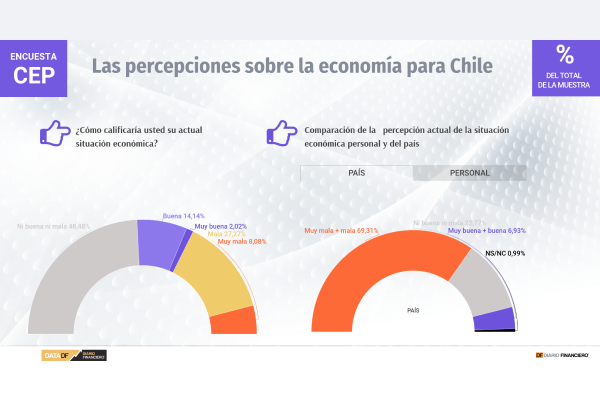 DATA DF | Las percepciones sobre la economía para Chile