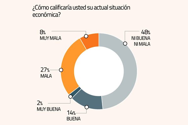 Encuesta CEP: 53% considera que el país está estancado y 40% lo ve “en decadencia”