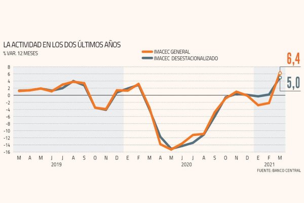 Se afianzan las perspectivas de recuperación de la economía chilena este año tras repunte por sobre el 6% durante marzo