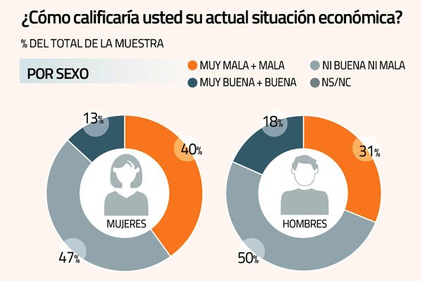 <p>Radiografía a los más pesimistas sobre la economía chilena actual y a futuro</p>