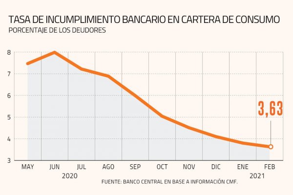 Nivel de endeudamiento de empresas y hogares retrocede por mayor liquidez