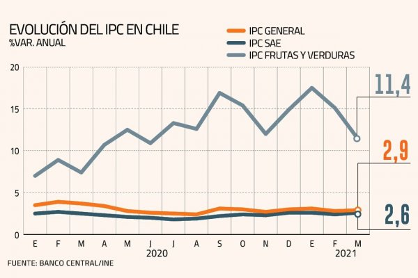 Las fuerzas inflacionarias que se enfrentan en Chile