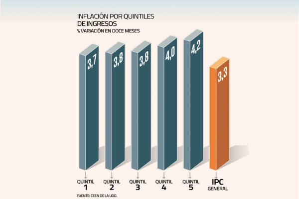 Inflación acumulada en el último año ha sido más alta para los hogares de mayores ingresos