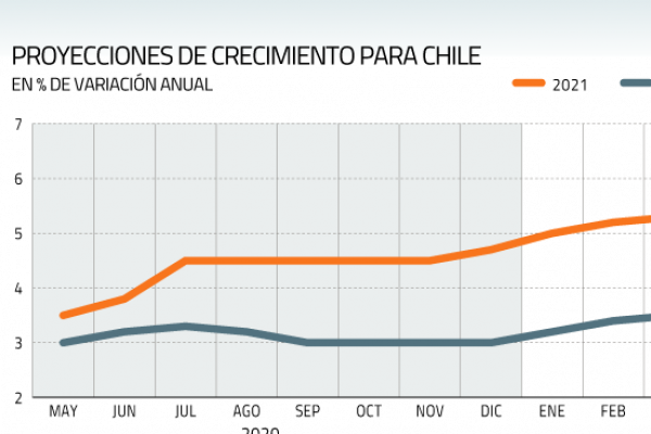Las perspectivas para el PIB 2021 suman sexto mes de alza y mercado ya ve espacio para repunte de 7% gracias al cobre