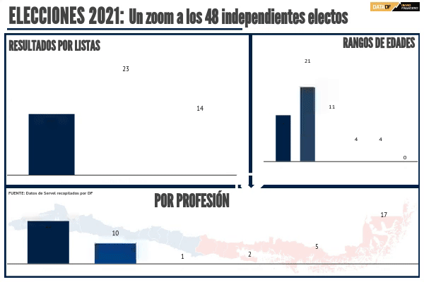 <p>DATA DF | Un zoom a los 48 independientes electos</p>