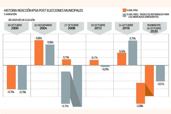 Se dio el escenario menos esperado por el mercado: Pronostican efectos negativos en el IPSA y el dólar