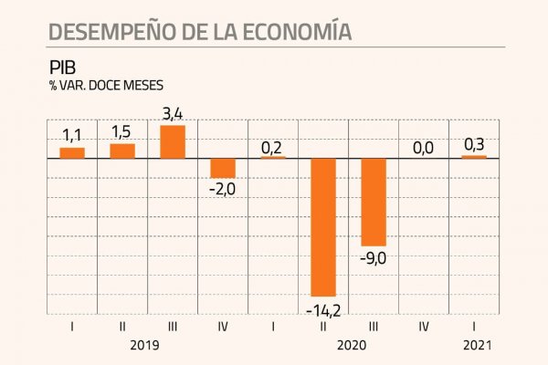 La economía chilena comienza a revivir: PIB tuvo su mejor trimestre desde fines de 2019