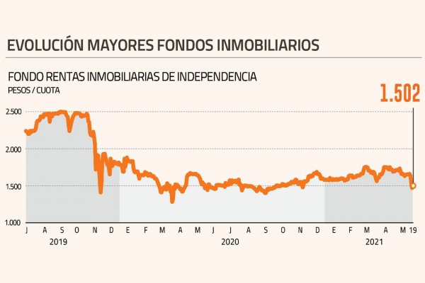 Revisión de planes reguladores tras cambio de alcaldes golpea a fondos de inversión inmobiliarios