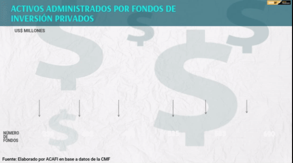 Zoom a los Fondos de Inversión Privados chilenos: activos crecieron 135% en cinco años y predomina la deuda privada