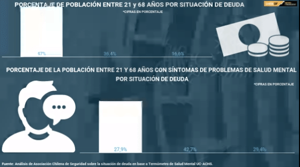 Informe de la ACHS y UC midió el impacto del aumento de la deuda en la salud mental de las personas
