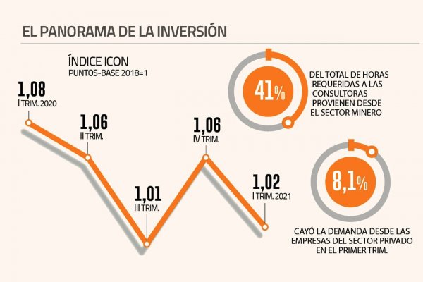 Mal presagio para la inversión: Retrocede la actividad de las empresas consultoras de ingeniería