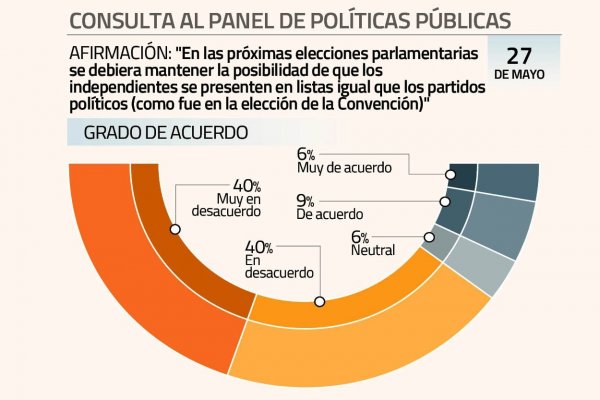 Panel UC es contrario a que independientes postulen en listas para las parlamentarias