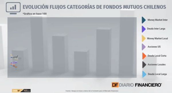 <p>DATA DF | Inversionistas retiraron más de $ 500 mil millones de fondos mutuos tras las elecciones</p>
