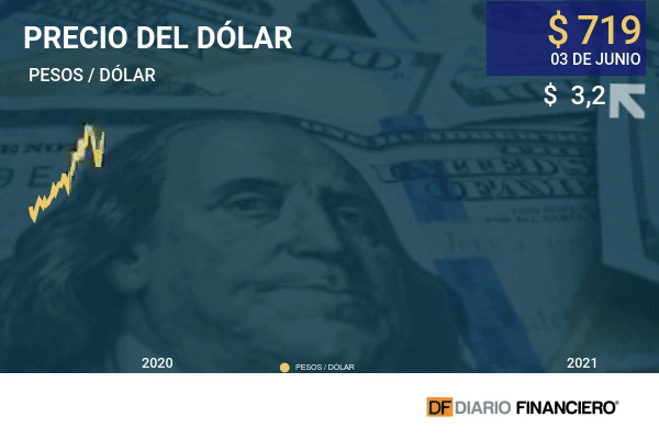 Dólar vuelve a encumbrarse y acaricia los $ 720 tras datos de empleo en Estados Unidos