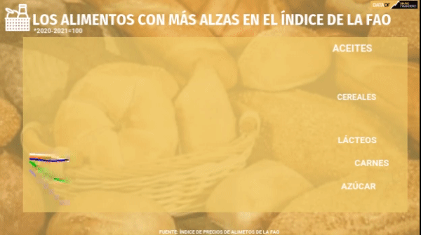FAO: Precios mundiales de los alimentos registraron en mayo el mayor crecimiento en una década