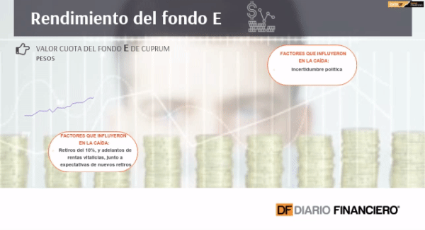 ¿Qué te pasa Fondo E? Los factores que lo tienen cayendo más de 7% en el año
