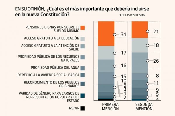 ¿Ejes de la nueva Constitución? Pensiones, gran prioridad