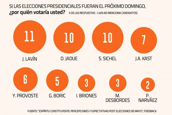 El aún incierto panorama presidencial: Sichel y Provoste ganan terreno, Jiles pierde vuelo