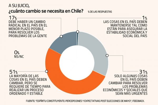 Encuesta Feedback post elecciones: La mayoría quiere cambios (51%), pero como parte de un proceso gradual