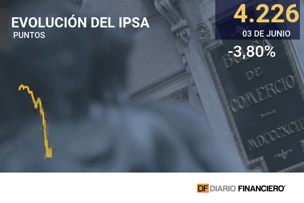 Bolsa chilena cayó casi 4% ante nuevos proyectos que buscan el retiro del 100% desde las AFP