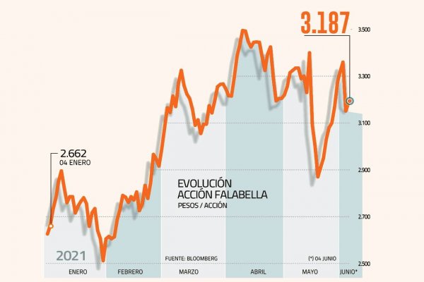 Falabella es la cuarta acción del IPSA que más ha subido en 2021