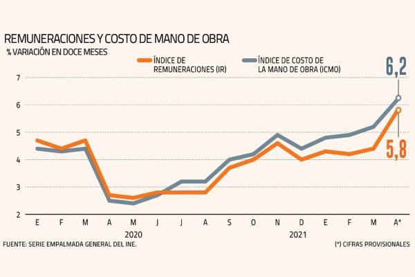 <p>Remuneraciones y costo de la mano de obra registra su mayor repunte en cinco años en abril</p>