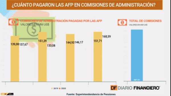 Lo que pagaron las AFP en comisiones de administración en 2020