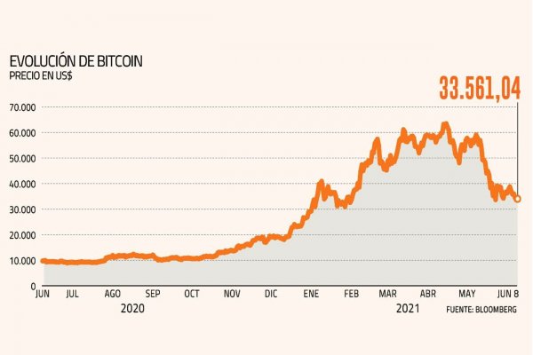 Bitcoin cae 7% tras rastreo del gobierno de EEUU en ciberataque a petrolera