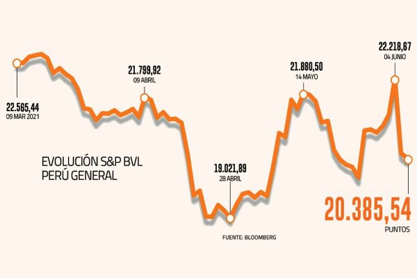 Bolsa de Perú no logra repuntar y arrastra en Chile a Falabella y Parque Arauco con nuevas caídas