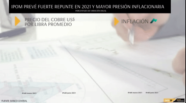 Banco Central aplica una fuerte alza de la proyección del PIB para este año, pero estima un modesto crecimiento el 2022 y 2023