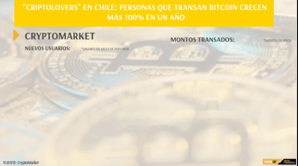 <p>DATA DF | "CrIptolovers" en Chile: Personas que transan Bitcoin crecen más 100% en un año</p>