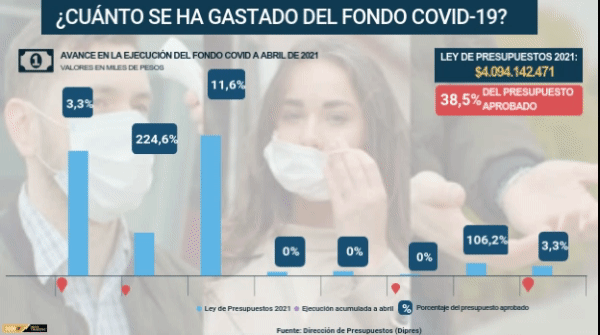 <p>DATA DF | ¿Cómo se ha gastado el Fondo Covid-19 del Gobierno?</p>