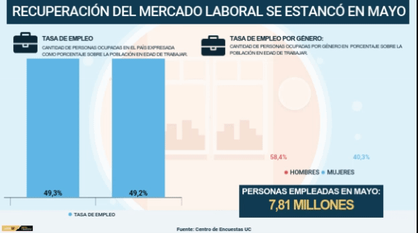 Encuesta UC: recuperación del mercado laboral se estancó durante mayo